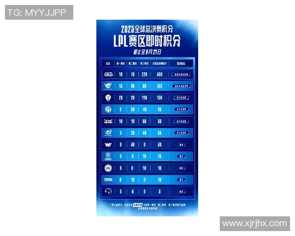 FPX在世界大师赛积分榜中以67分稳居第一名展现强大实力